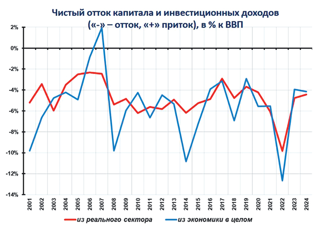 Economic Sovereignty Drive Fails to Stem Capital Outflows