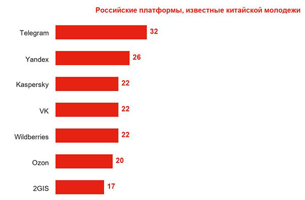 Chinese Youth View Russia as a Resource-and-Military Power
