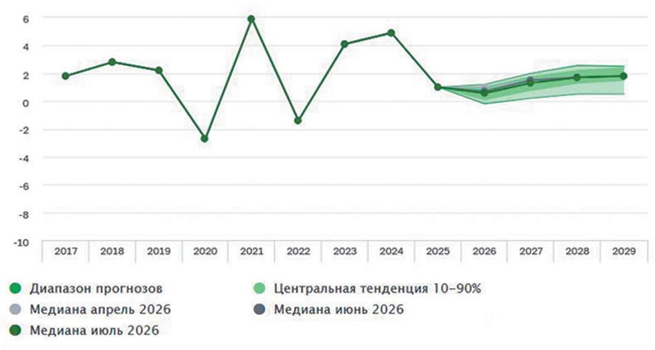 Russia Lagging Behind the Global Average Rate of Economic Growth