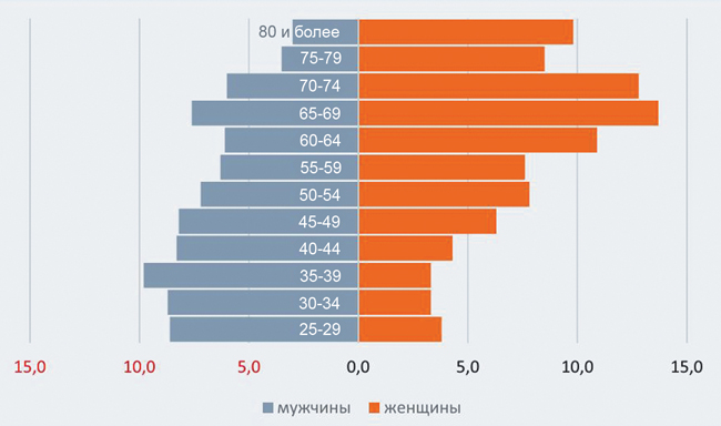 Russians Are Losing Interest in Marriage