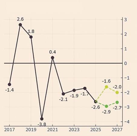 Treasury Short of Domestic Revenues as Economy Slows