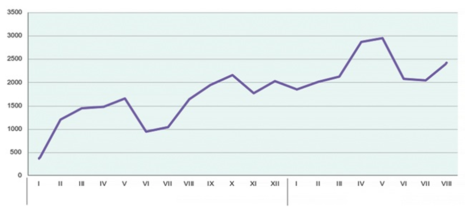 Companies’ Financial Indicators Deteriorate Rapidly