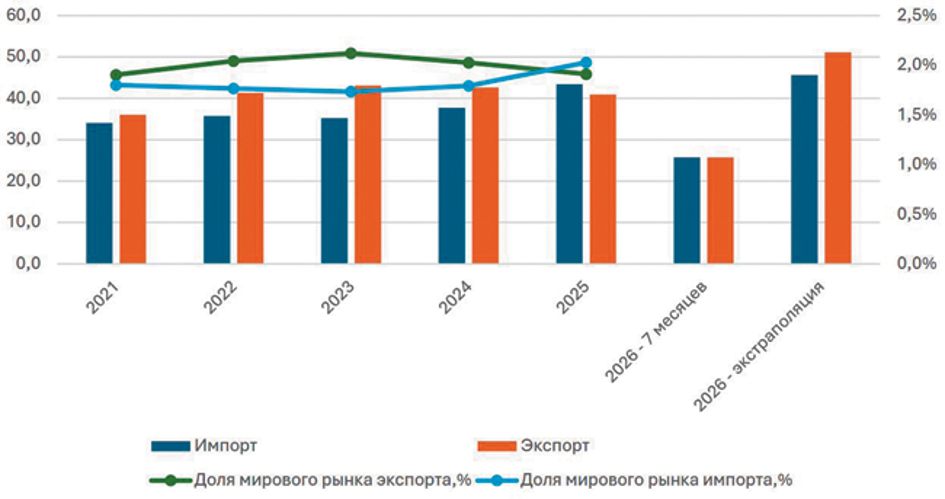 Agriculture Balances Between Net Exporter and Net Importer Status